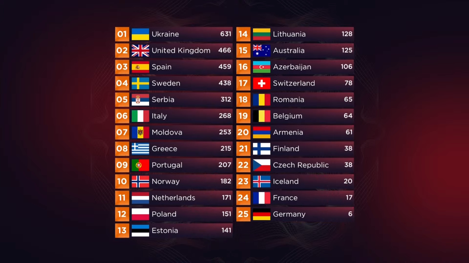 Scoreboard of the 2022 Eurovision Song Contest